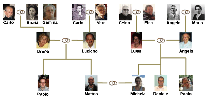 Famiglia